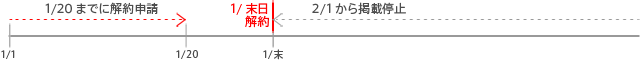20日までに解約申請の場合